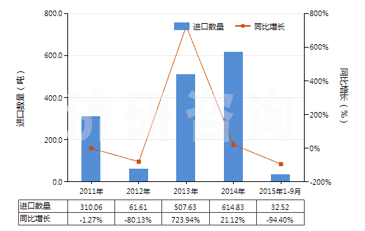 2011-2015年9月中國亞硝酸鹽(HS28341000)進口量及增速統(tǒng)計 2011-2015年9月中國亞硝酸鹽(HS28341000)進口量及增速統(tǒng)計